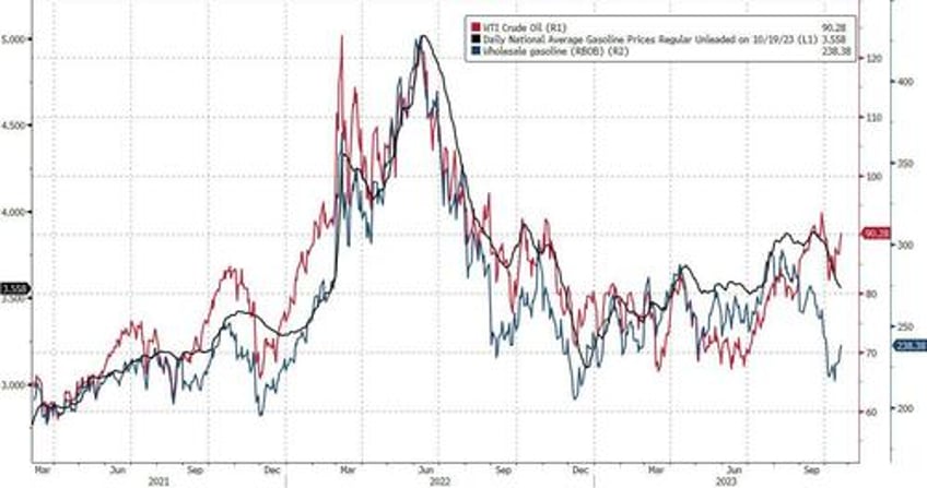 gasoline prices have been insulated from oils surge until now