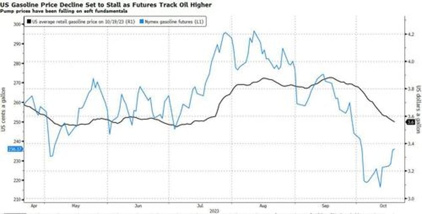 gasoline prices have been insulated from oils surge until now