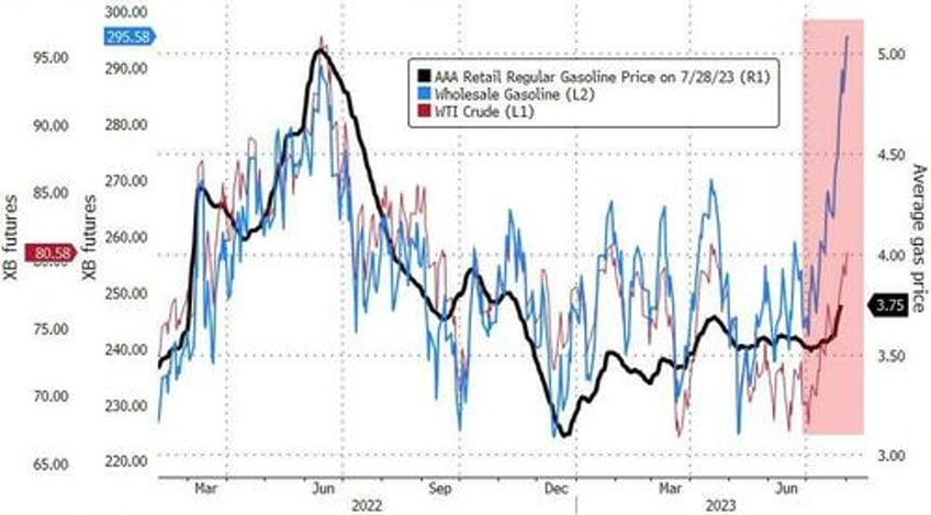 gasoline the price rally that nobody saw coming