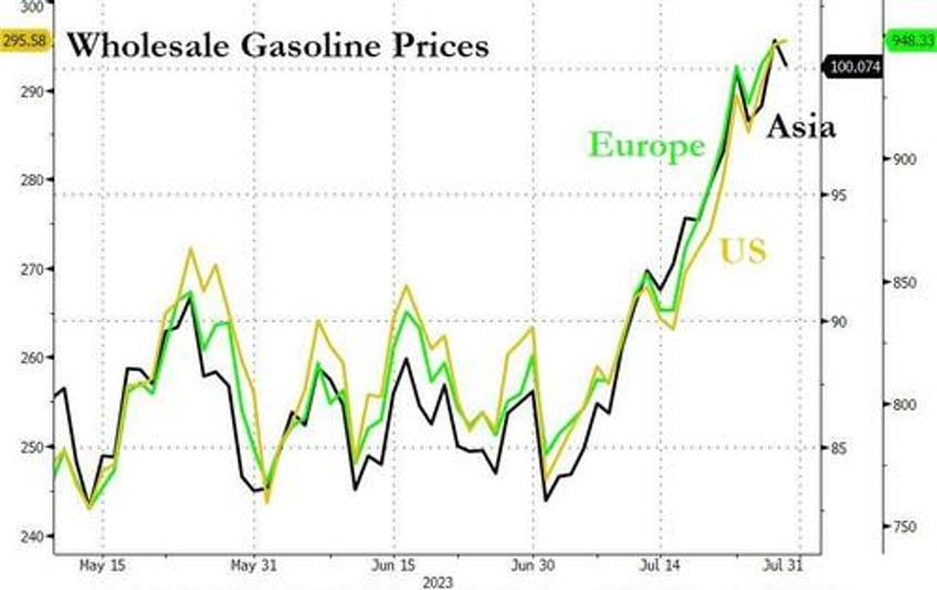 gasoline the price rally that nobody saw coming