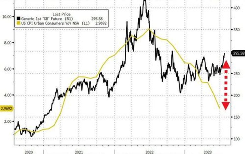 gasoline the price rally that nobody saw coming