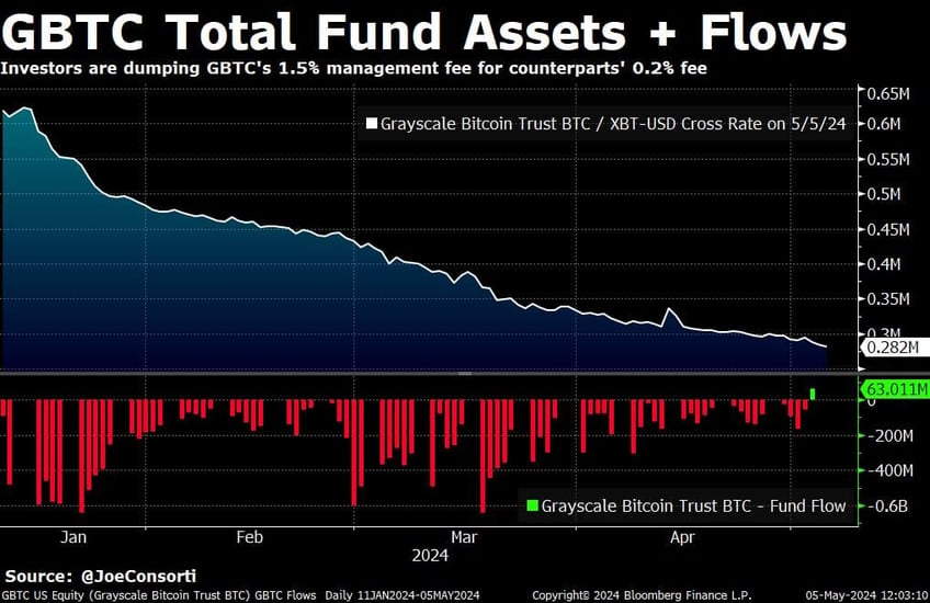 gbtc has 63m inflow bitcoin has plenty of room to run