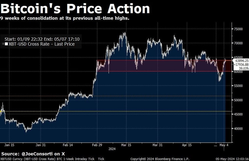 gbtc has 63m inflow bitcoin has plenty of room to run