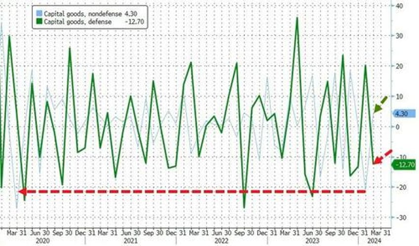 gdp growth doubts rise as goods shipments disappoint in feb orders revised lower again