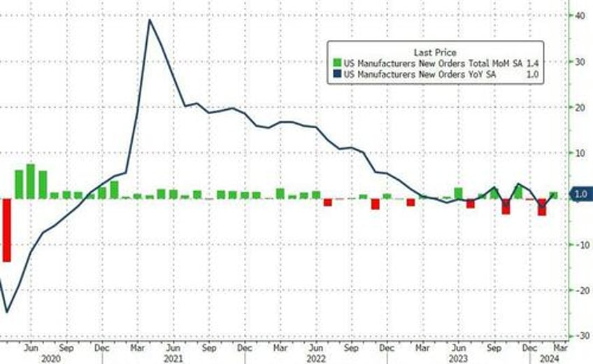 gdp growth doubts rise as goods shipments disappoint in feb orders revised lower again