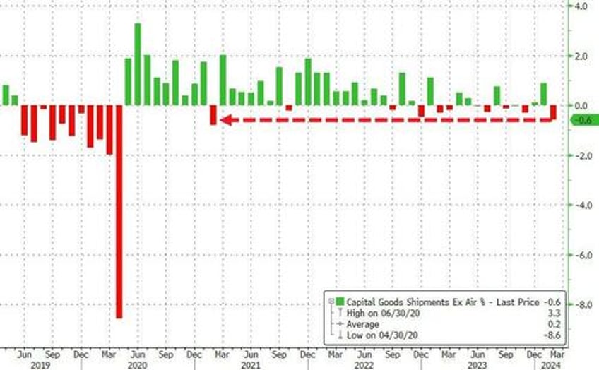 gdp growth doubts rise as goods shipments disappoint in feb orders revised lower again