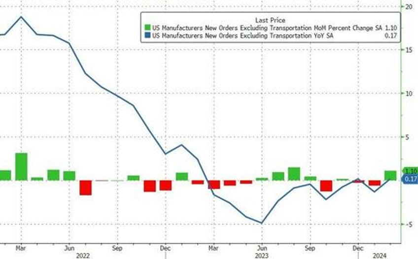 gdp growth doubts rise as goods shipments disappoint in feb orders revised lower again