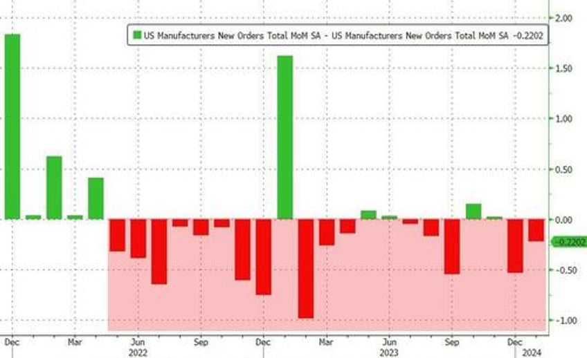 gdp growth doubts rise as goods shipments disappoint in feb orders revised lower again