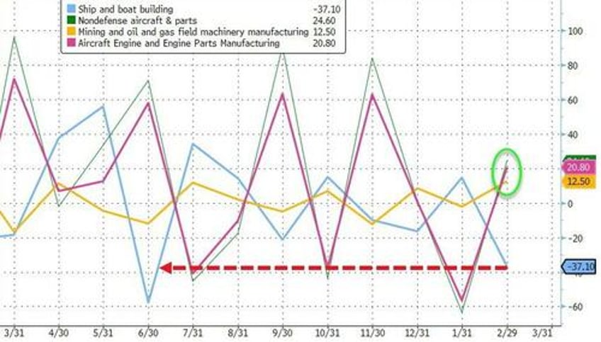 gdp growth doubts rise as goods shipments disappoint in feb orders revised lower again