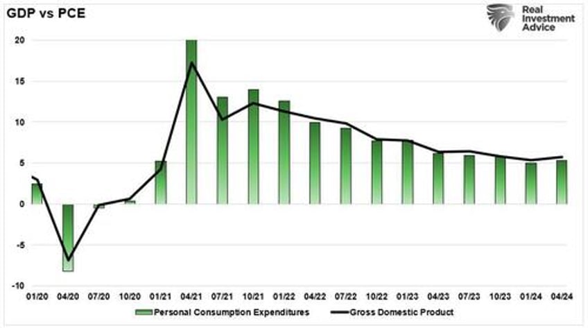 gdp report continues to defy recession forecasts