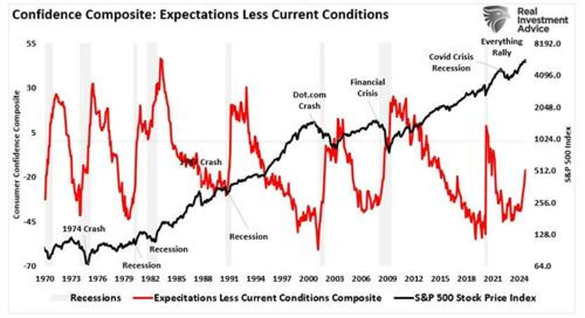 gdp report continues to defy recession forecasts