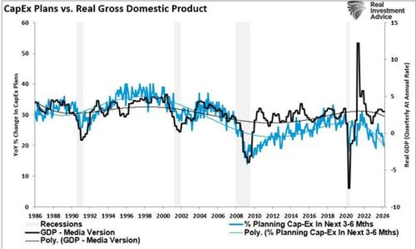 gdp report continues to defy recession forecasts