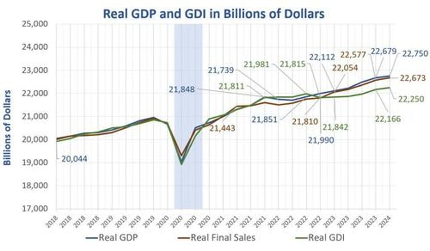 gdp vs gdi why the huge discrepancy and which is the better measure of the economy