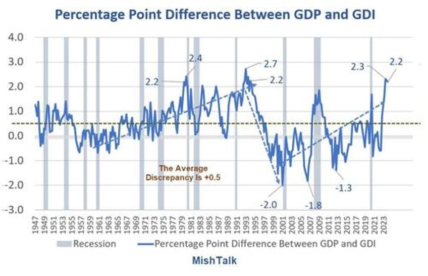 gdp vs gdi why the huge discrepancy and which is the better measure of the economy