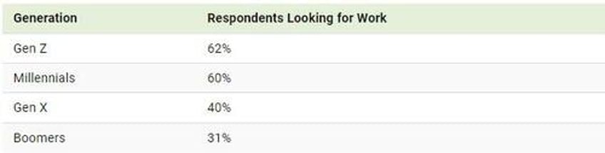 gen z job attitudes compared with other generations