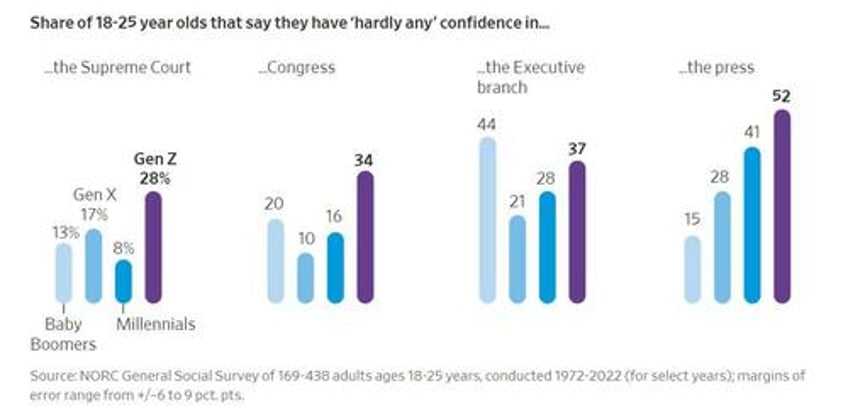 gen z the most pessimistic generation in history may decide the election