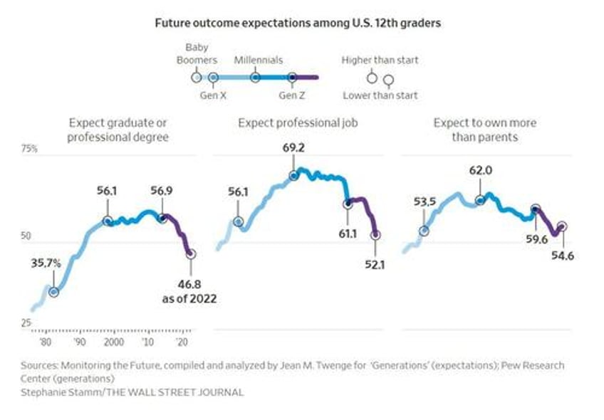 gen z the most pessimistic generation in history may decide the election