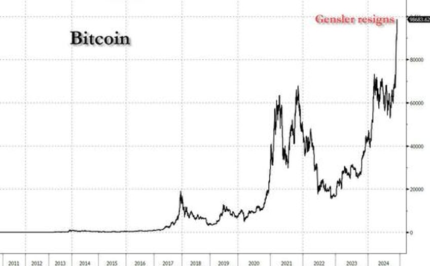 gensler announces he is stepping down as sec chair on day bitcoin hits all time high