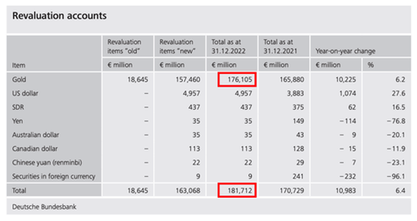 german central bank gold revaluation account underlines soundness of balance sheet