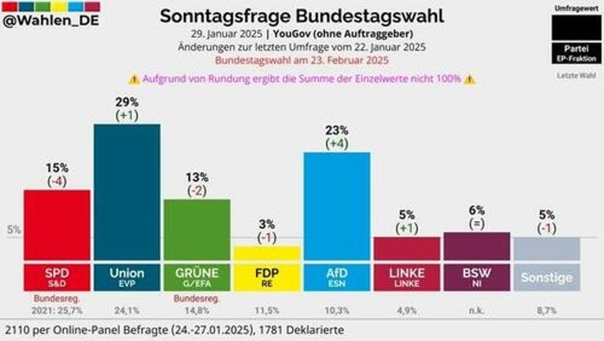 german parliament debates afd party ban as mainstream cdu accepts far right votes on hard line immigration bill