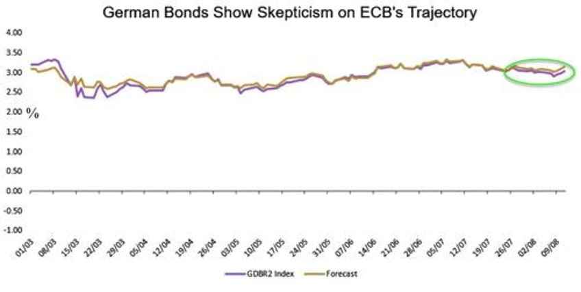 german real curve shows why ecb may not be able to stop hiking