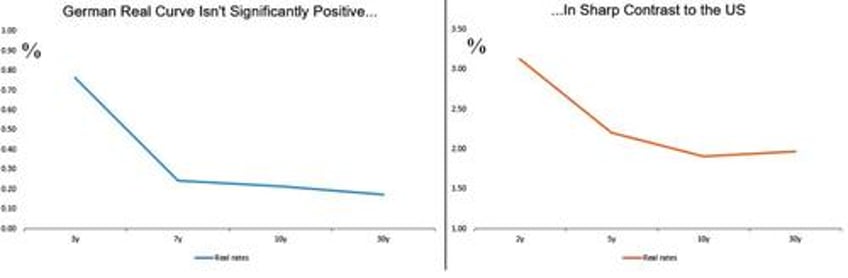 german real curve shows why ecb may not be able to stop hiking