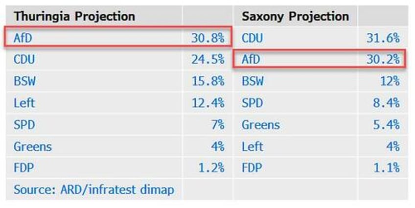 german ruling coalition crushed in regional elections as afd scores first victory for german right wing party since wwii