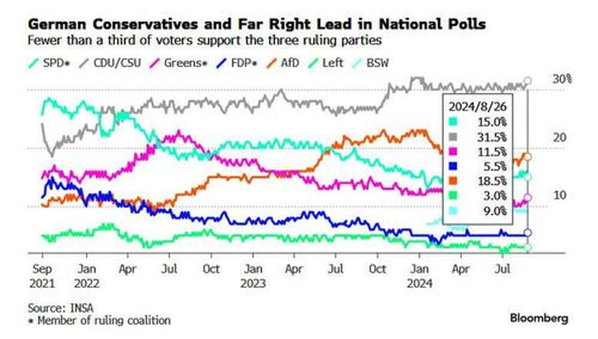 german ruling coalition crushed in regional elections as afd scores first victory for german right wing party since wwii