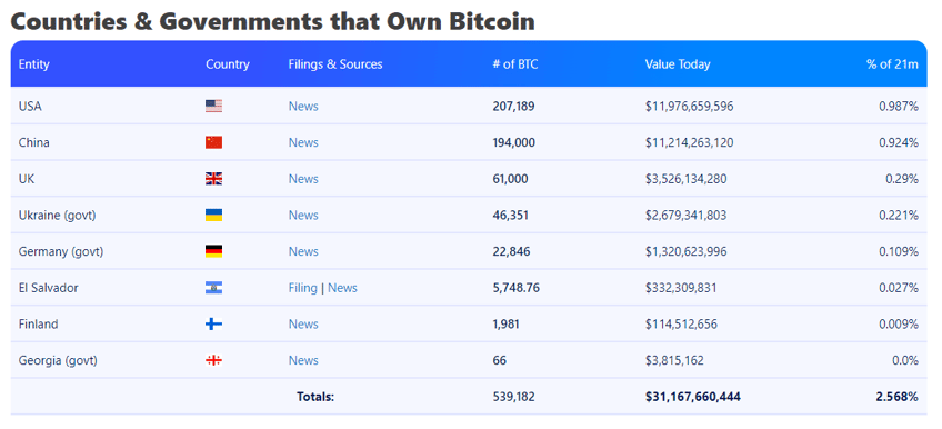 germany has sold all 50000 of its bitcoin