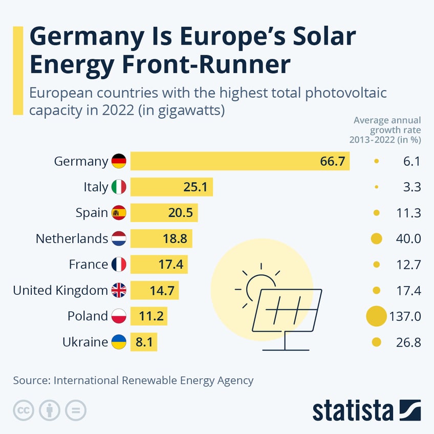 Infographic: Germany Is Europe's Solar Energy Front-Runner | Statista