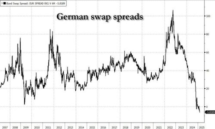 germany unveils historic whatever it takes fiscal package sending swap spreads crashing ahead of debt avalanche