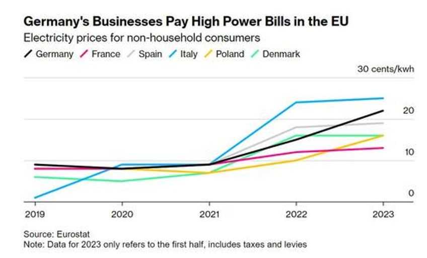 germanys industrial superpower days are over a green victory