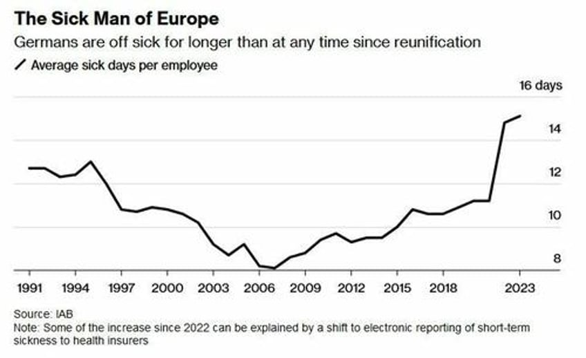 germanys sick pay dilemma tesla dangles cash for workers to show up as absences skyrocket