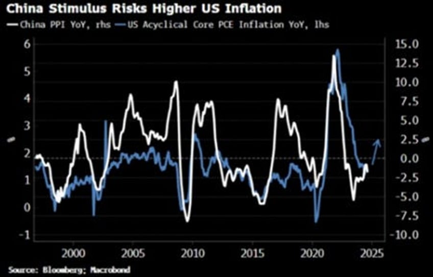 get ready for reflation