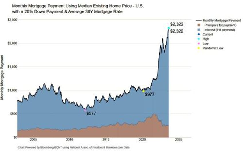 getting cold feet rising home contract cancellations hits 10 month high as affordability crisis worsens