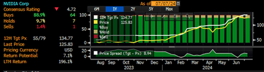 getting fully valued nvidia receives rare downgrade 