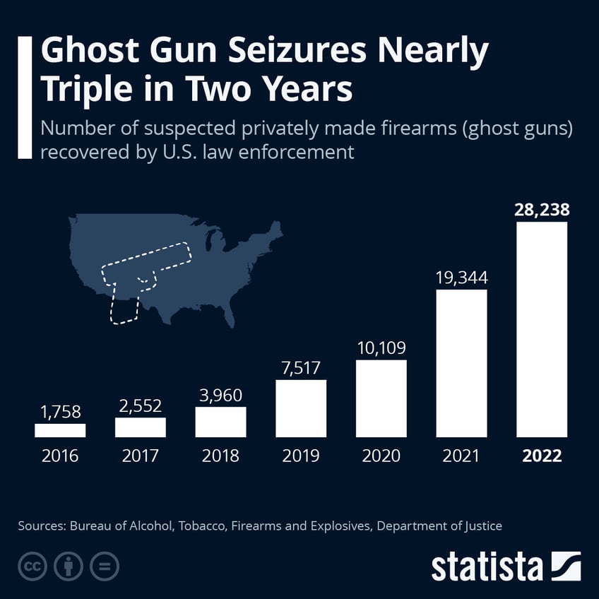 Infographic: Ghost Gun Seizures Nearly Triple in Two Years | Statista