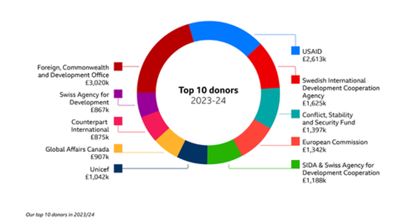 global affairs canada contributed 16 million in taxpayer funds to bbc charity pushing dei in africa