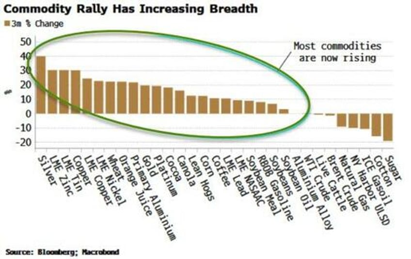 global bond market on verge of selloff as commodities reawaken