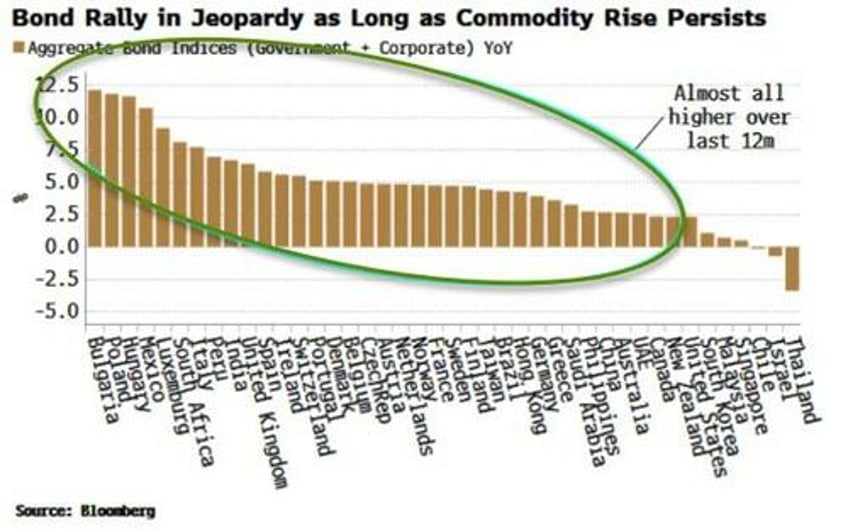 global bond market on verge of selloff as commodities reawaken