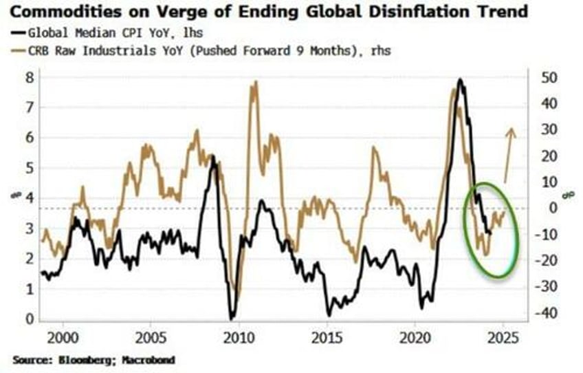 global bond market on verge of selloff as commodities reawaken