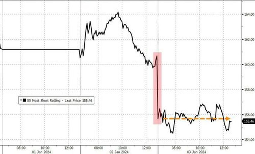 global bonds stocks suffer biggest rout to start a year since 1999