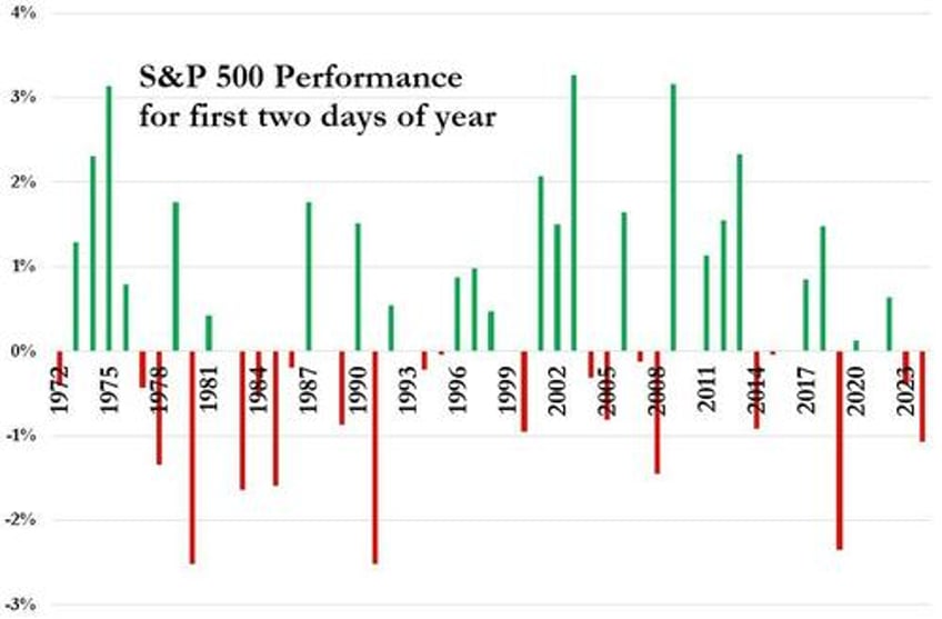 global bonds stocks suffer biggest rout to start a year since 1999