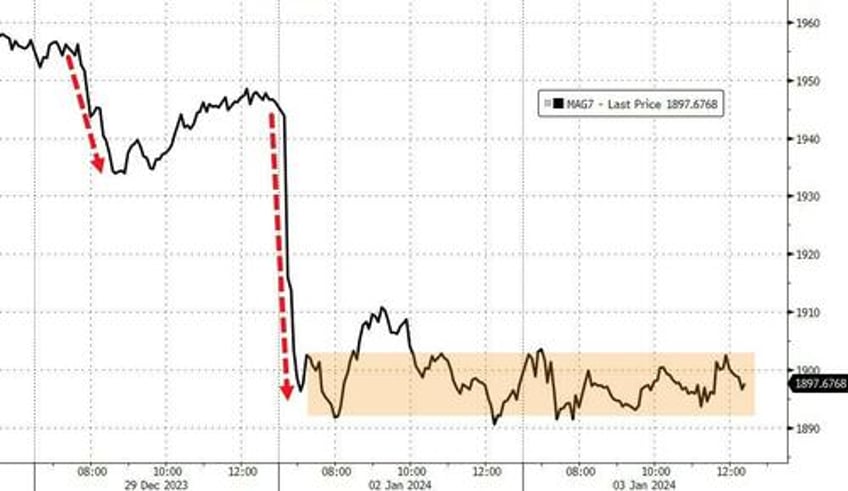 global bonds stocks suffer biggest rout to start a year since 1999