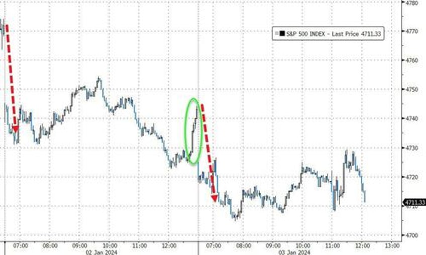 global bonds stocks suffer biggest rout to start a year since 1999