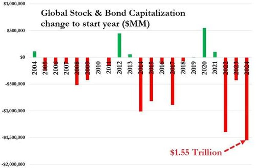 global bonds stocks suffer biggest rout to start a year since 1999