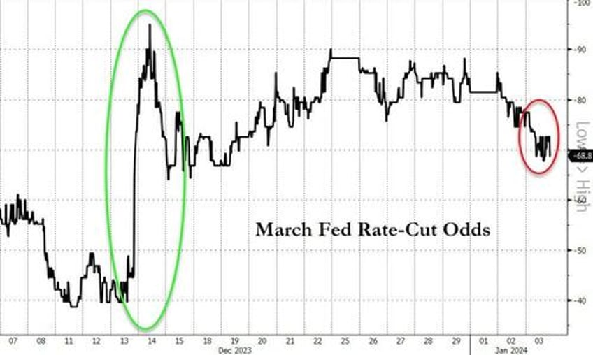 global bonds stocks suffer biggest rout to start a year since 1999