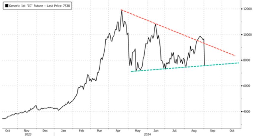 global cocoa deficit deeper than expected us stockpiles hit 2009 lows