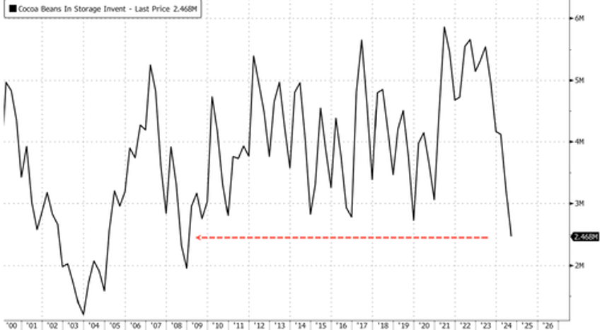 global cocoa deficit deeper than expected us stockpiles hit 2009 lows