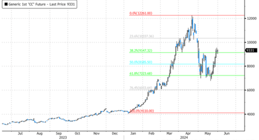 global cocoa shortage much worse than previously forecasted as prices surge